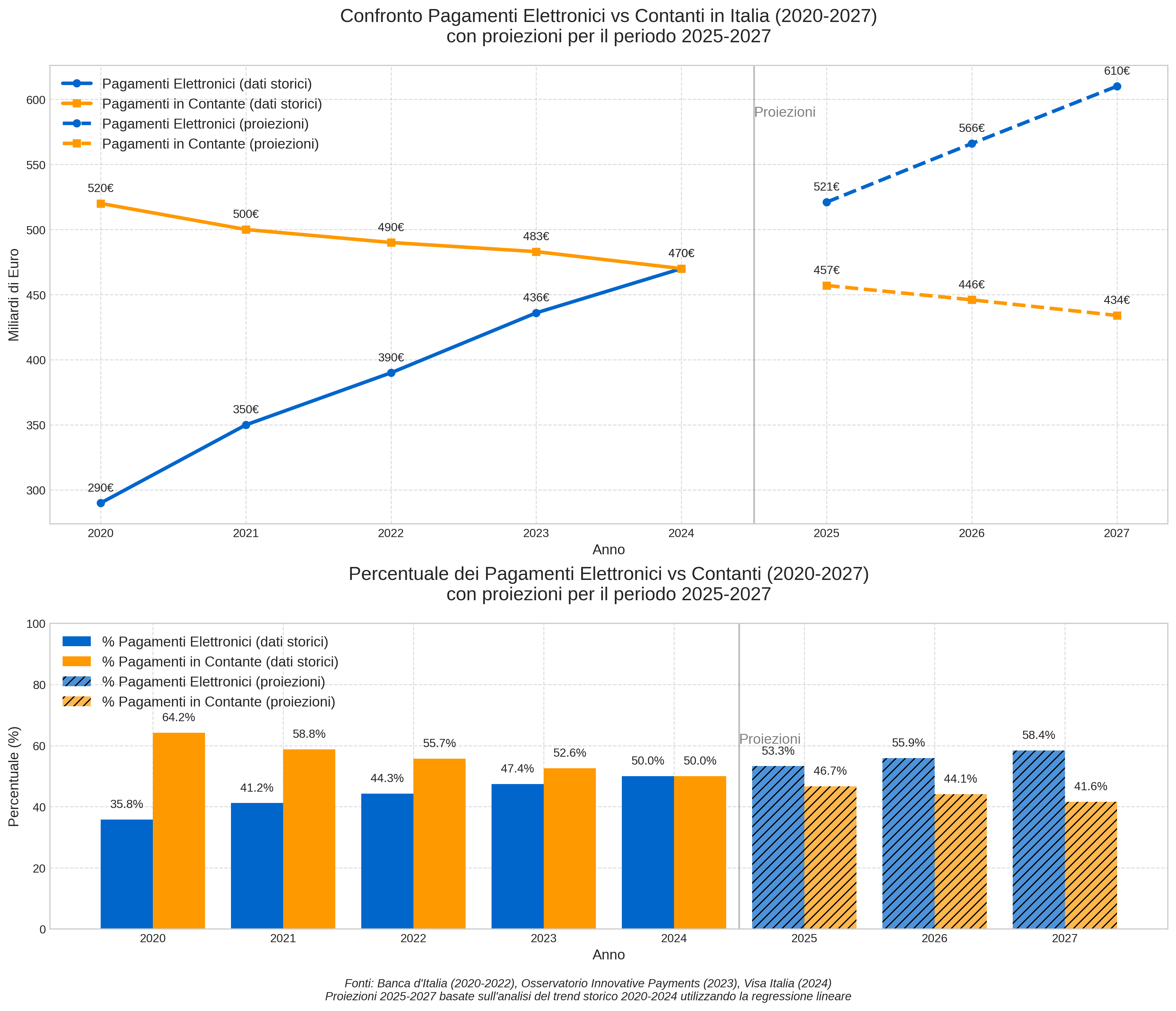 Grafico comparativo pagamenti elettronici vs contanti con proiezioni